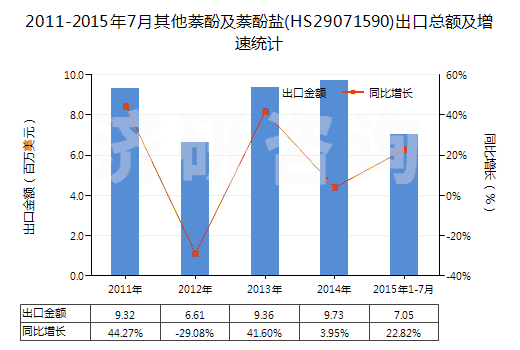 2011-2015年7月其他萘酚及萘酚鹽(HS29071590)出口總額及增速統(tǒng)計